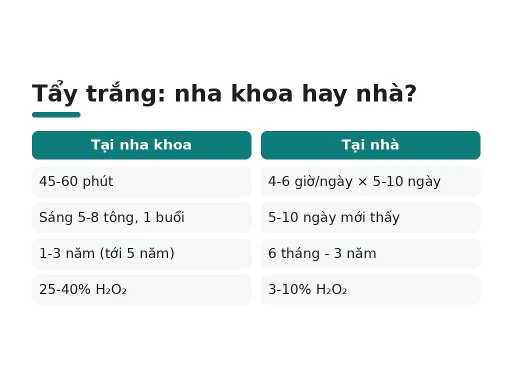 Tẩy trắng: nha khoa hay nhà?