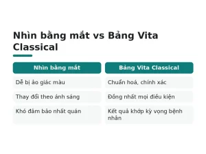 Nhìn bằng mắt vs Bảng Vita Classical