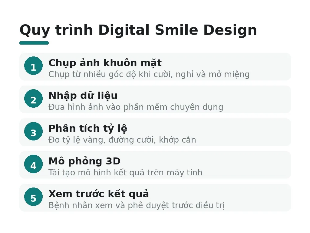 Quy trình Digital Smile Design