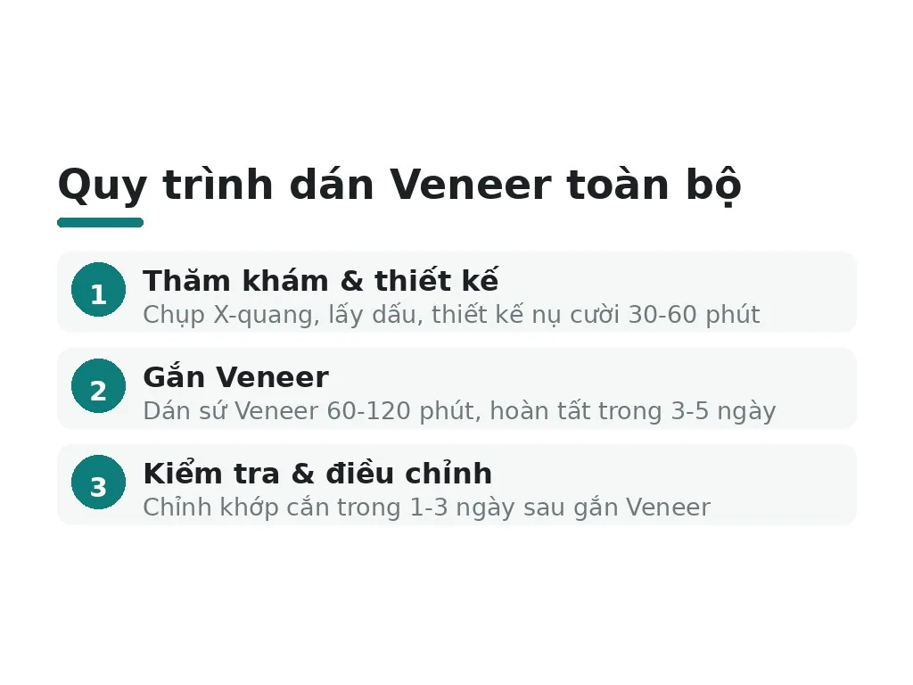 Quy trình từ thiết kế đến hoàn thành Veneer diễn ra thế nào?
