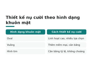 Thiết kế nụ cười theo hình dạng khuôn mặt