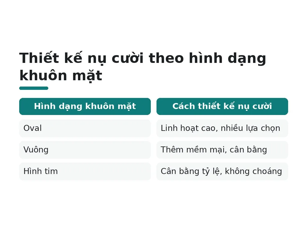 Thiết kế nụ cười theo hình dạng khuôn mặt