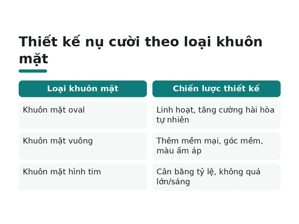 Thiết kế nụ cười cho từng hình dáng khuôn mặt như thế nào?