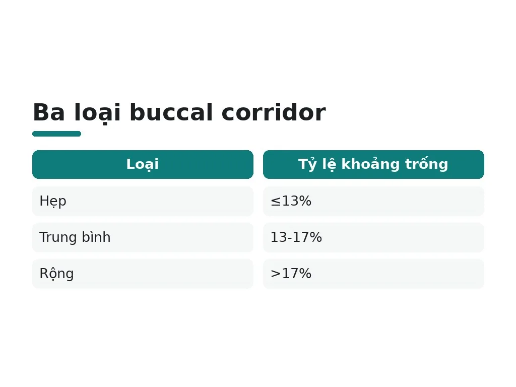 Buccal corridor và các tỷ lệ khác ngoài tỷ lệ vàng là gì?
