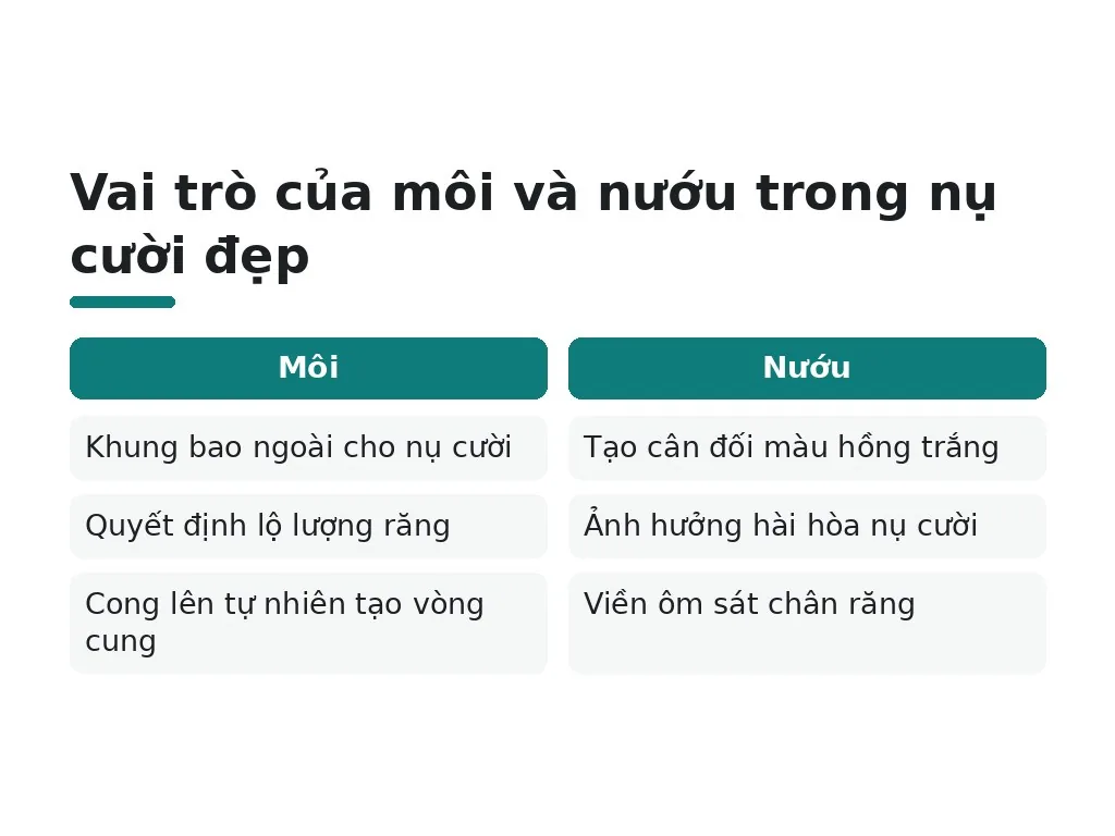 Vai trò của môi và nướu trong nụ cười đẹp như thế nào?