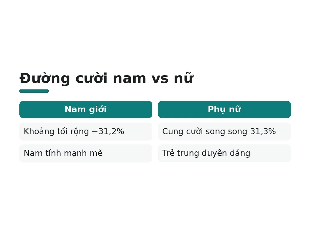 Khác biệt giới tính và cá nhân hóa thiết kế nụ cười