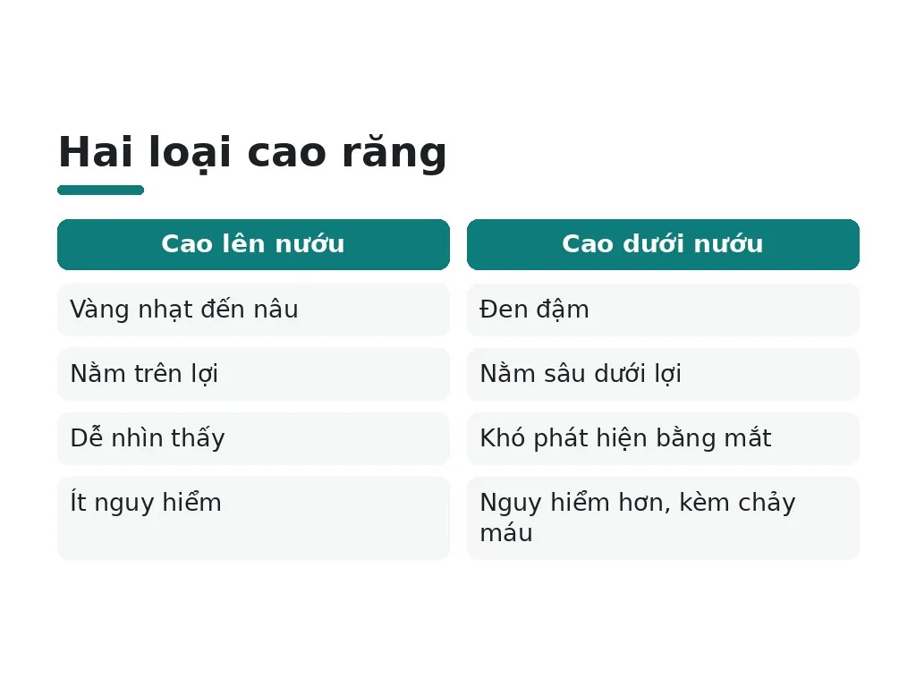 Hai loại cao răng