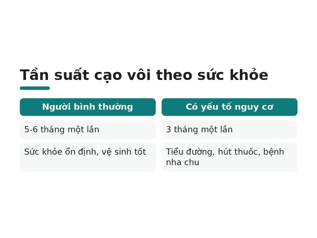 Bao lâu cần cạo vôi một lần?